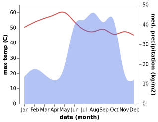 temperature and rainfall during the year in Al-Ubayyid