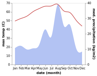 temperature and rainfall during the year in Argo