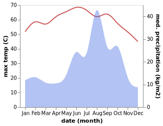 temperature and rainfall during the year in Kuraymah