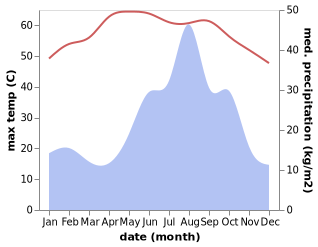 temperature and rainfall during the year in Atbara