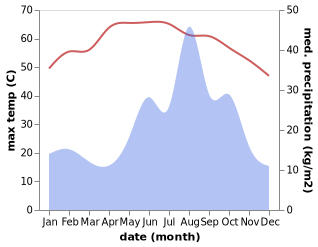 temperature and rainfall during the year in Berber