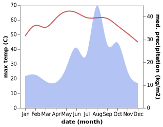 temperature and rainfall during the year in El Bauga