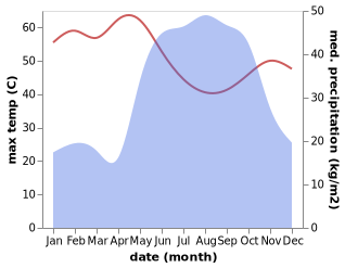 temperature and rainfall during the year in Ad Dindar