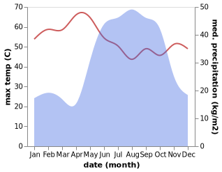 temperature and rainfall during the year in As Suki