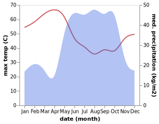 temperature and rainfall during the year in Kaduqli