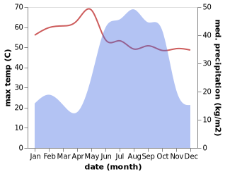 temperature and rainfall during the year in Al Kawa