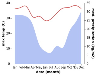 temperature and rainfall during the year in Lobamba