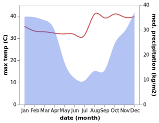 temperature and rainfall during the year in Kubuta