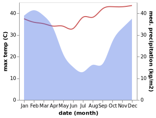 temperature and rainfall during the year in Mhlume