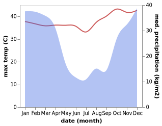 temperature and rainfall during the year in Sidvokodvo