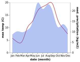 temperature and rainfall during the year in Horvik