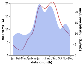 temperature and rainfall during the year in Jaemjoe