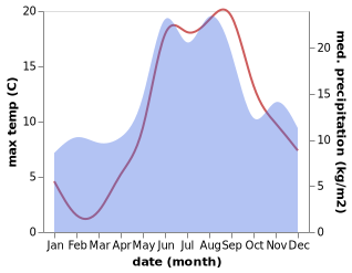 temperature and rainfall during the year in Johannishus