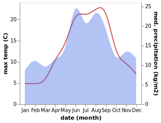 temperature and rainfall during the year in Mjallby