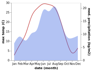 temperature and rainfall during the year in Abborrberget