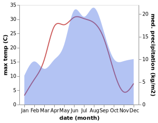 temperature and rainfall during the year in Avesta