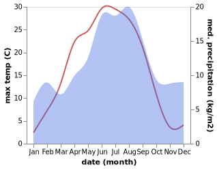 temperature and rainfall during the year in Leksand