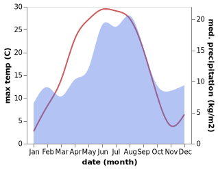 temperature and rainfall during the year in Sunnansjo