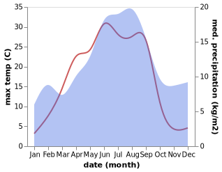 temperature and rainfall during the year in Abyggeby