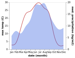 temperature and rainfall during the year in Delsbo