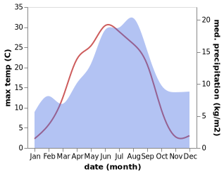 temperature and rainfall during the year in Edsbyn