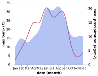 temperature and rainfall during the year in Forsbacka