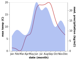 temperature and rainfall during the year in Hemse