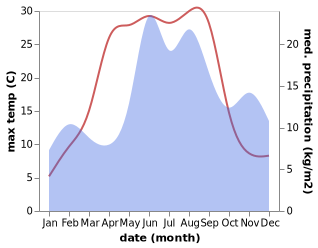 temperature and rainfall during the year in Vibble