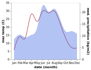 temperature and rainfall during the year in Aled