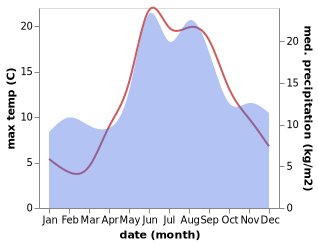 temperature and rainfall during the year in Frosakull