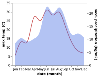 temperature and rainfall during the year in Knared