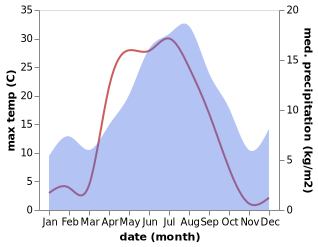 temperature and rainfall during the year in As