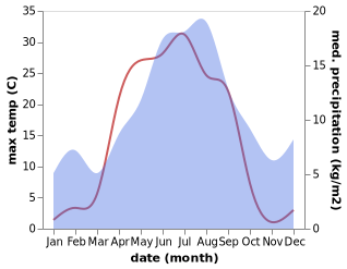 temperature and rainfall during the year in Backe