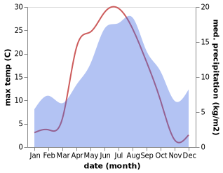 temperature and rainfall during the year in Gallo