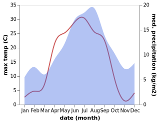 temperature and rainfall during the year in Hammarstrand