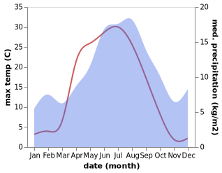 temperature and rainfall during the year in Östersund