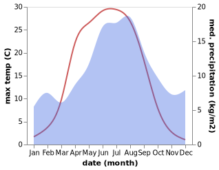 temperature and rainfall during the year in Sveg