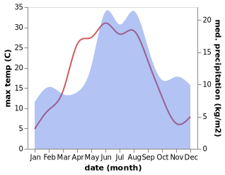 temperature and rainfall during the year in Aneby