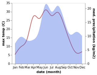 temperature and rainfall during the year in Anneberg