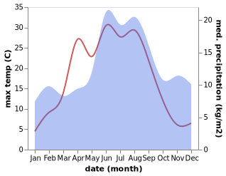 temperature and rainfall during the year in Hok