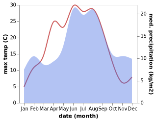 temperature and rainfall during the year in Jönköping