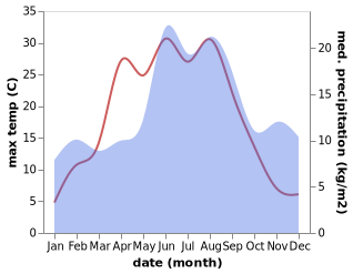 temperature and rainfall during the year in Rorvik