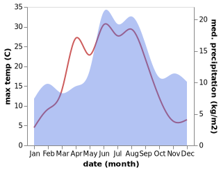 temperature and rainfall during the year in Saevsjoe