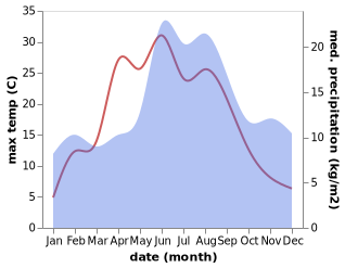 temperature and rainfall during the year in Varnamo