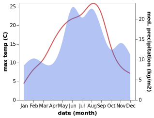 temperature and rainfall during the year in Algutsrum