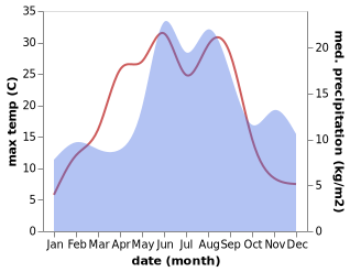 temperature and rainfall during the year in Hoegsby