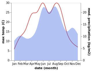 temperature and rainfall during the year in Nybro