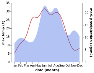 temperature and rainfall during the year in Storebro