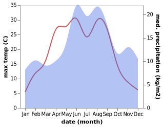 temperature and rainfall during the year in Vissefjarda