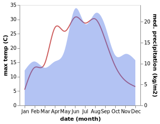 temperature and rainfall during the year in AElmhult